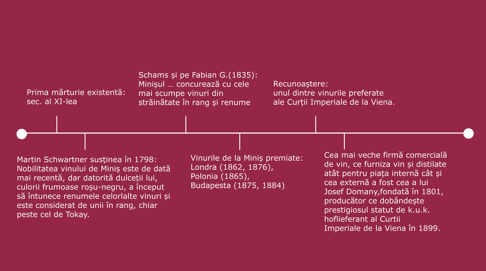 Cronologie Pivnițele Birăuaș